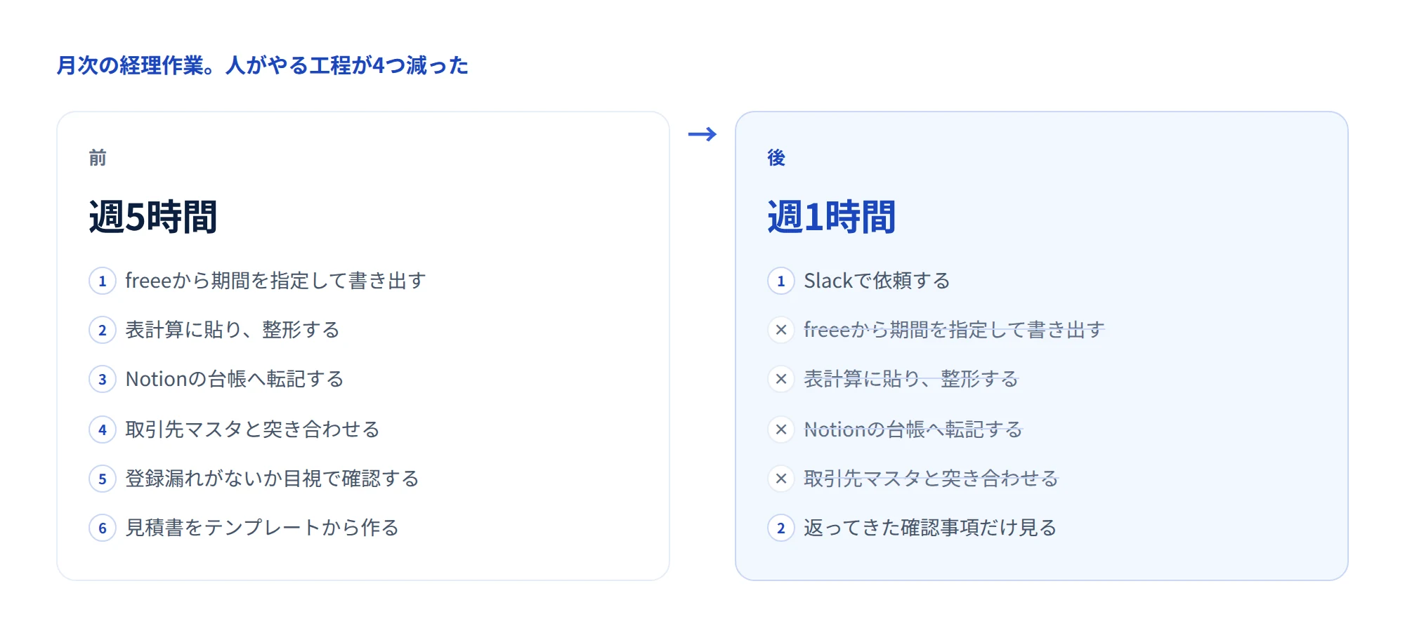 経理作業の工程比較。人がやる工程が6つから2つに減った