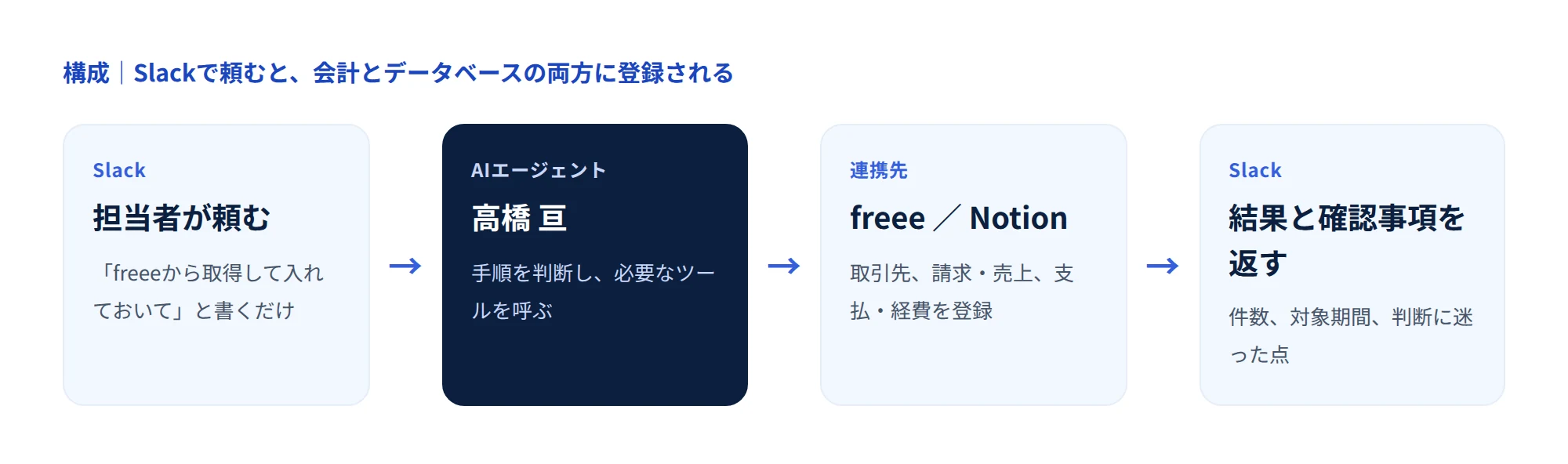 Slackで依頼すると、エージェントがfreeeとNotionを操作して結果を返す構成図