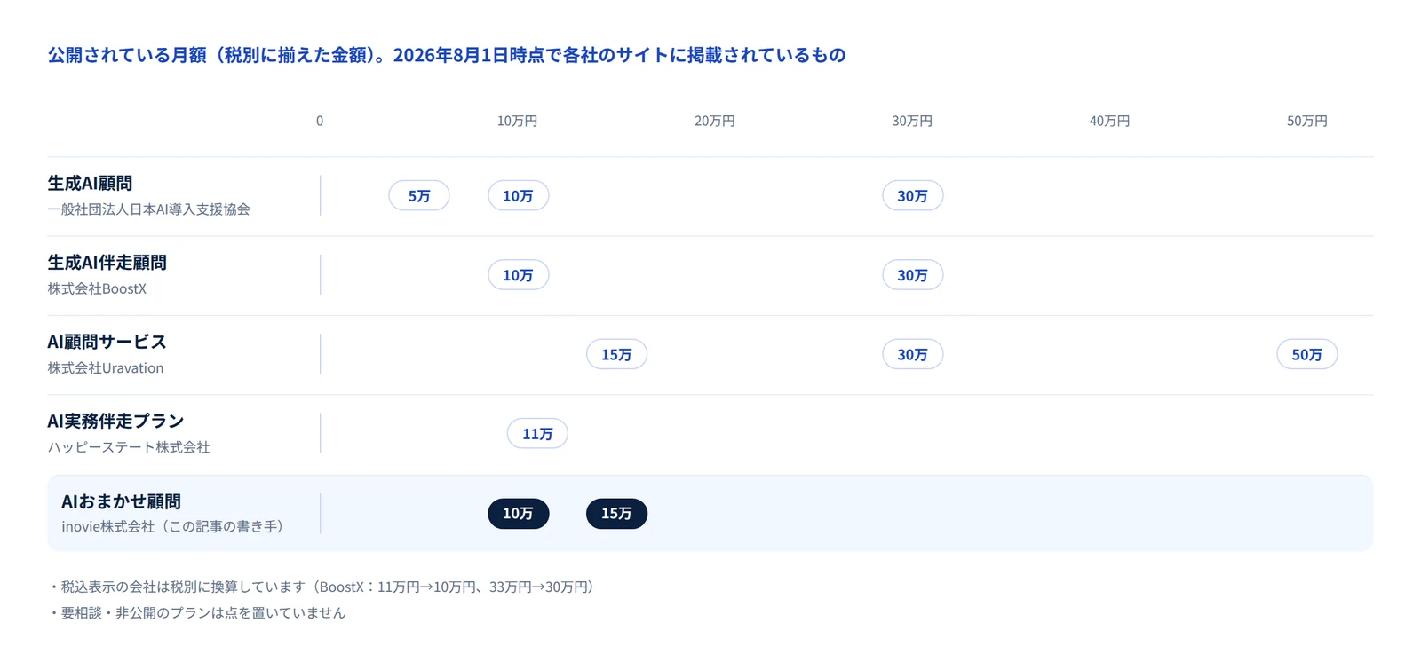 AI顧問サービス5社の公開月額を税別に揃えて1本の軸に並べた図。5万円から50万円まで分布している