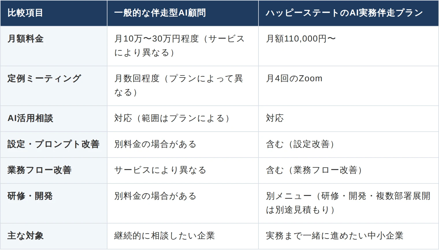 ハッピーステートのAI実務伴走プランの比較表。月額110,000円〜、定例は月4回のZoom、設定改善と業務フロー改善を含む