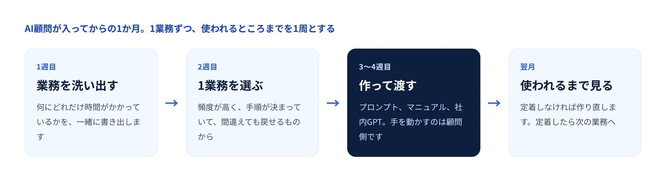 AI顧問が入ってからの1か月の流れ。業務を洗い出す、1業務を選ぶ、作って渡す、使われるまで見る