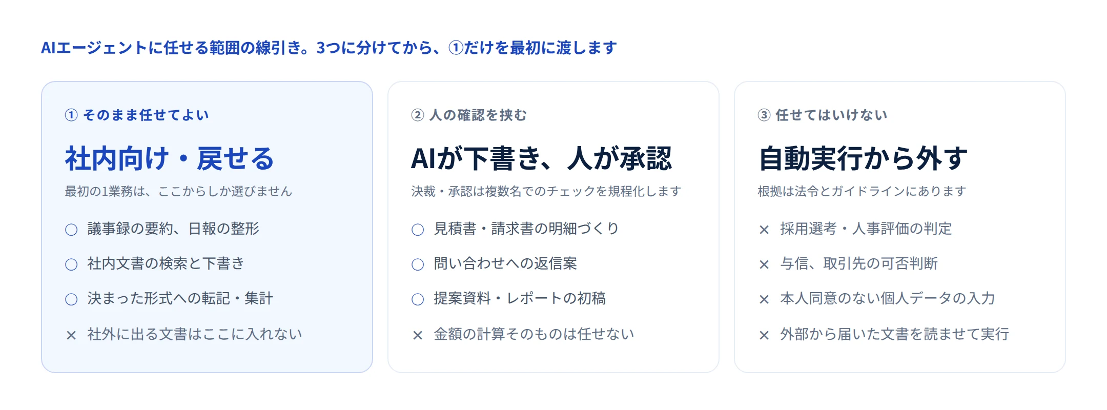 AIエージェントに任せる範囲の線引き。そのまま任せてよい業務、人の確認を挟む業務、任せてはいけない業務の3列