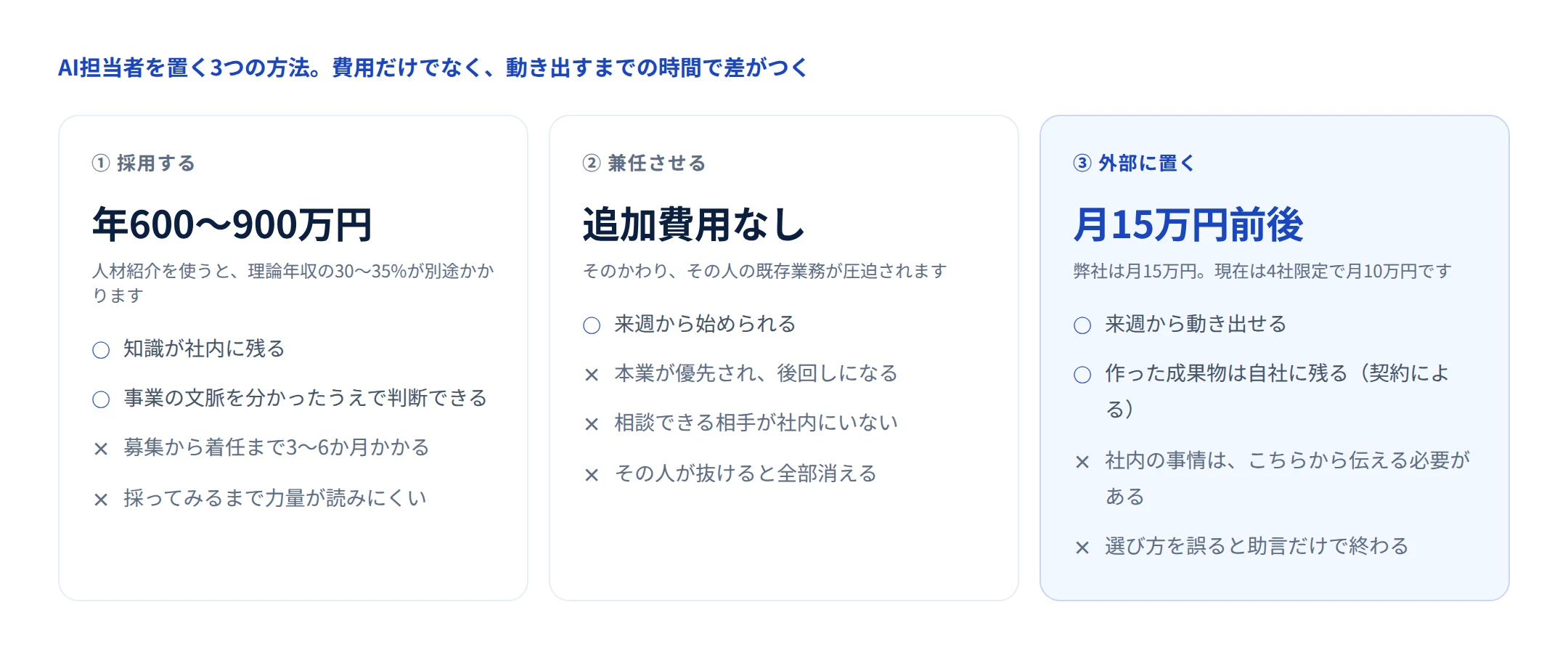 AI担当者を置く3つの方法の比較。採用は年600〜900万円、兼任は追加費用なし、外部委託は月15万円前後