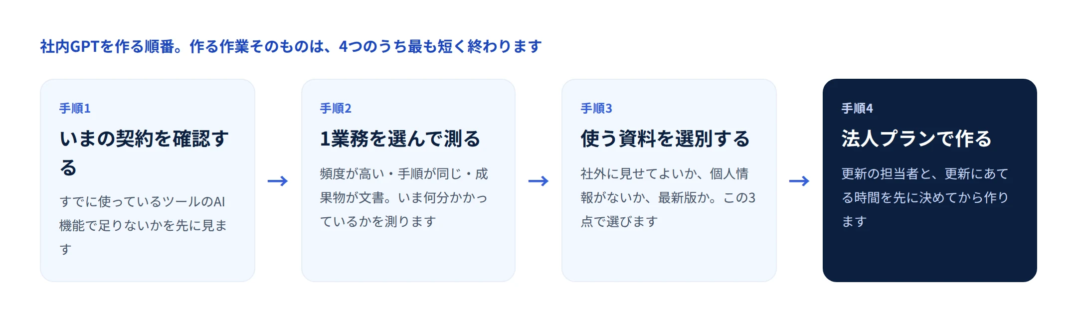 社内GPTを作る順番。いまの契約を確認する、1業務を選んで測る、使う資料を選別する、法人プランで作るの4手順