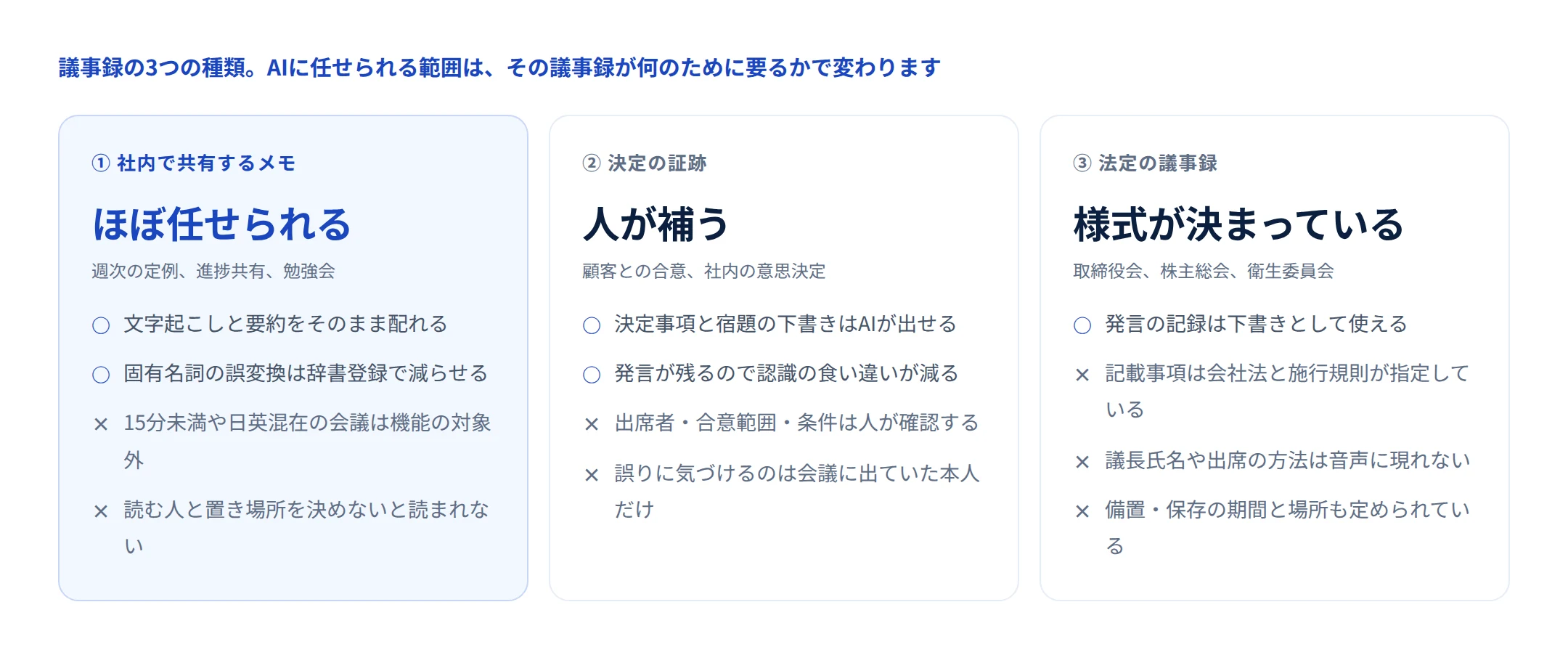 議事録の3つの種類とAIに任せられる範囲。社内共有メモはほぼ任せられ、決定の証跡は人の補筆が要り、法定議事録は様式が決まっている