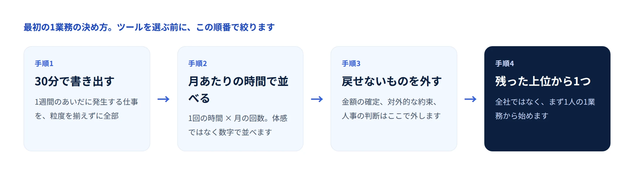 最初の1業務の決め方。30分で書き出す、月あたりの時間で並べる、戻せないものを外す、残った上位から1つ